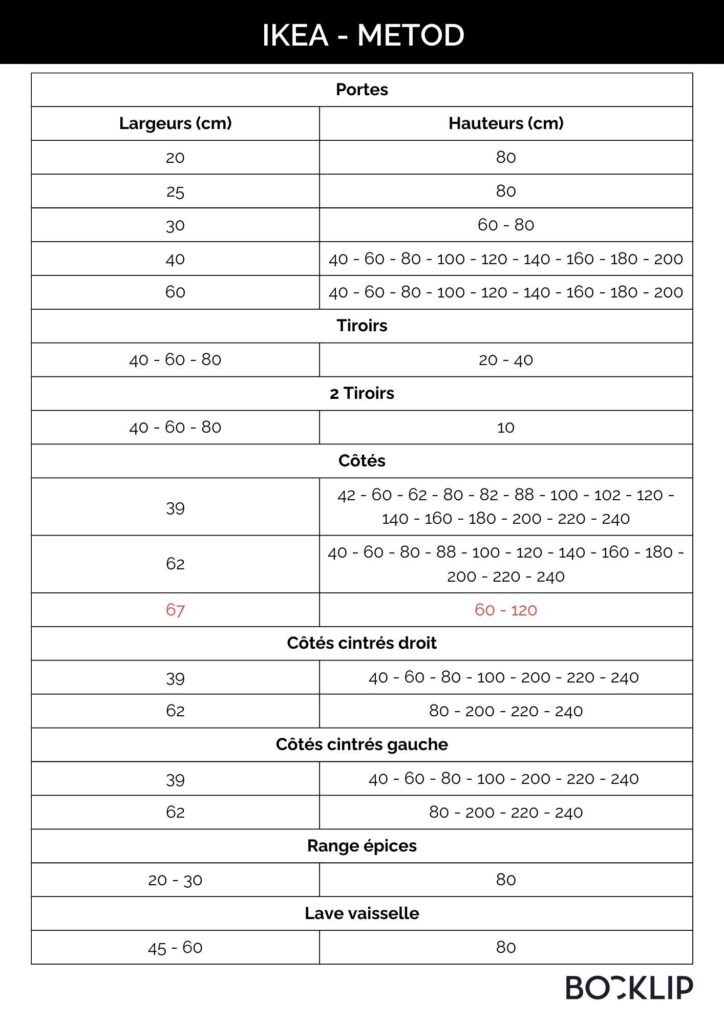 dimensions des façades METOD IKEA